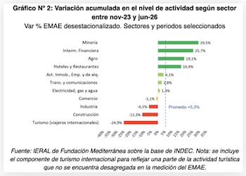 Cohen Arazi: "La “heterogeneidad es especialmente marcada: mientras algunas ramas ya superaron los niveles de fines de 2023, otras acumulan caídas superiores al 20% y de hasta 40 por ciento"