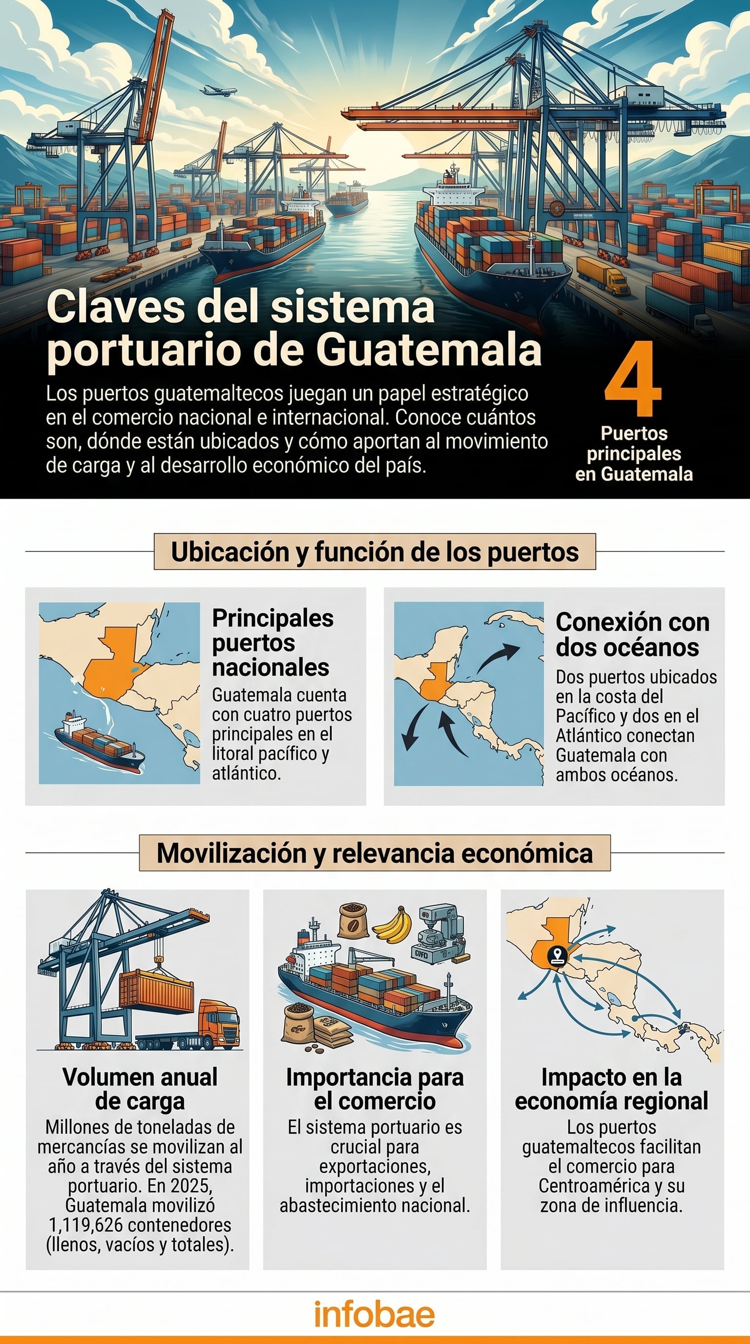 La infografía detalla la ubicación, función y relevancia económica de los cuatro principales puertos de Guatemala, destacando su impacto en el comercio nacional y regional, y su conexión con ambos océanos. (Imagen Ilustrativa Infobae)