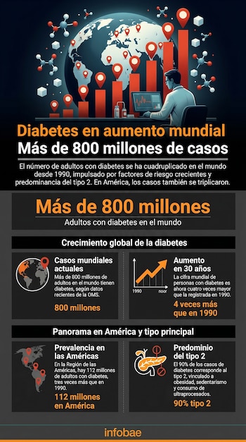 Ilustración de un globo terráqueo con marcadores de ubicación y gráficos de barras ascendentes, junto a una persona en un escritorio analizando datos sobre diabetes.