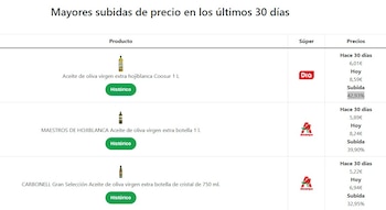 Mayores subidas de precio en los últimos 30 días. (Facua)