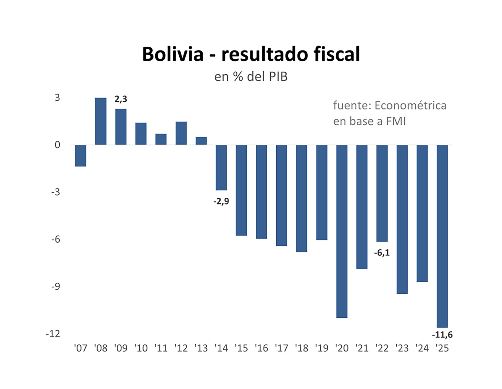 A partir de 2015 se registraron déficits anuales superiores al 5% del PBI. Esa trayectoria culminó en un déficit de 11,6% del PBI en 2025