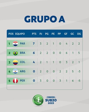 Tabla de posiciones del Grupo