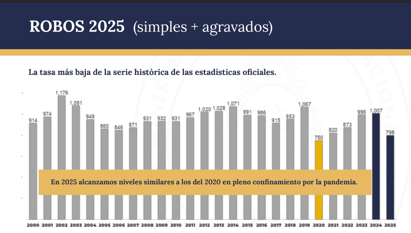 La tasa de robos de 2025
