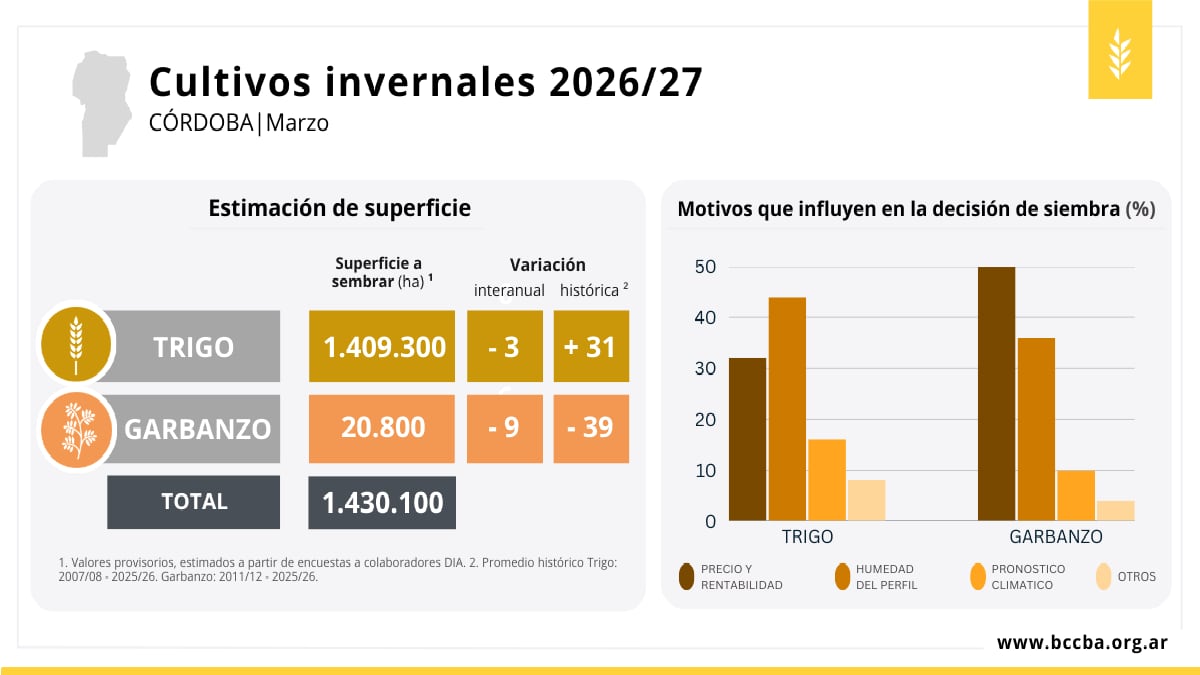 Cultivos de invierno 2026/27: estimación de siembra