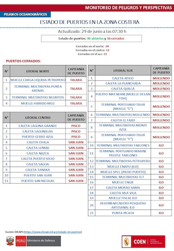 Infografía de DICAPI que indica 90 puertos abiertos y 36 cerrados en Perú, detallando los puertos clausurados por región litoral