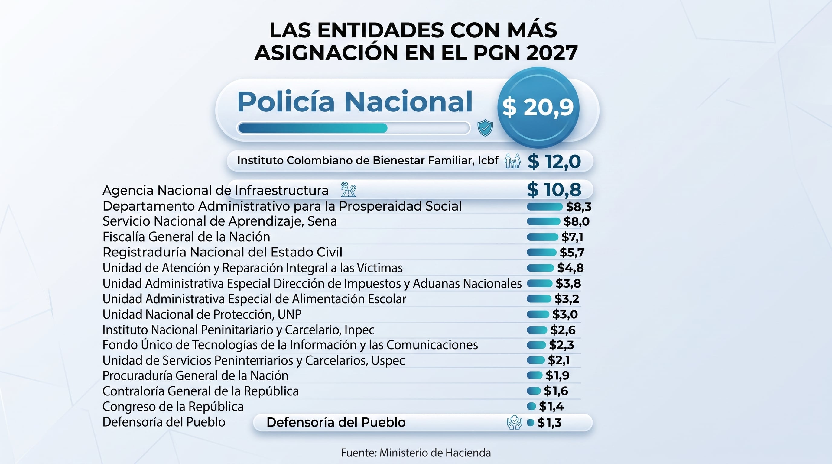 “las entidades con más asignación en el PGN 2027”, la Policía Nacional figura con la mayor partida entre las entidades listadas, con $20,9 billones. Después aparecen el Icbf, con $12,0 billones, y la Agencia Nacional de Infraestructura, con $10,8 billones - crédito VisualesIA/Imagen Ilustrativa Infobae
