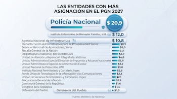 “las entidades con más asignación en el PGN 2027”, la Policía Nacional figura con la mayor partida entre las entidades listadas, con $20,9 billones. Después aparecen el Icbf, con $12,0 billones, y la Agencia Nacional de Infraestructura, con $10,8 billones - crédito VisualesIA/Imagen Ilustrativa Infobae