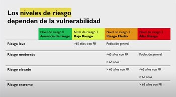 Niveles de riesgo según la