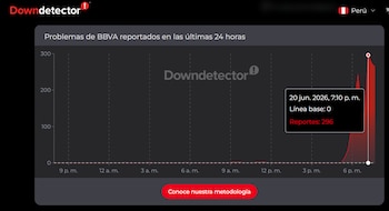 Gráfica de Downdetector sobre la caída del BBVA.