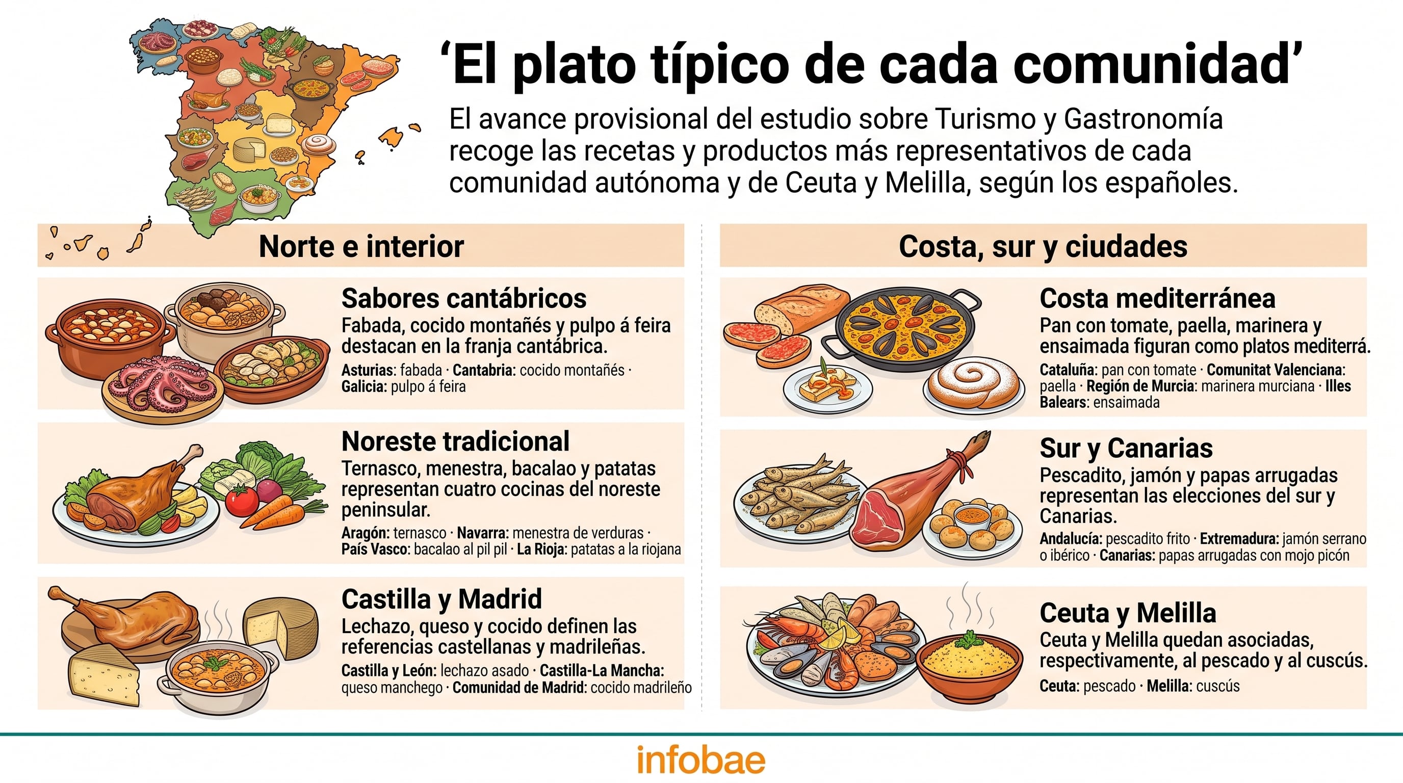 Una infografía del estudio sobre Turismo y Gastronomía detalla las recetas tradicionales elegidas en cada comunidad autónoma de España. (Imagen Ilustrativa Infobae)