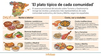 Infografía con un mapa de España e ilustraciones de platos tradicionales regionales con sus correspondientes textos explicativos.