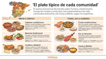 El mapa con el plato más típico de cada comunidad autónoma: del lechazo castellano al caldero murciano, el pa amb tomàquet o el pulpo á feira