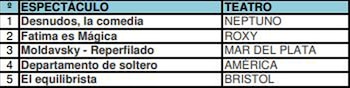 Cartelera de teatro Mar del