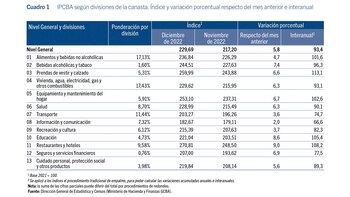 La inflación porteña en 2022
