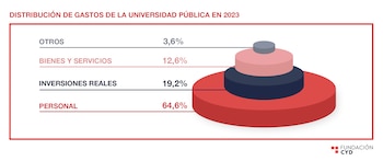 Distribución de los gastos de