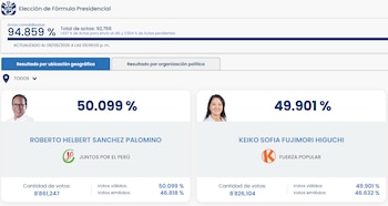 Resultados de la ONPE. Muestra la votación de Roberto Sanchez Palomino (50.099%) y Keiko Fujimori (49.901%), con 94.859% de actas contabilizadas