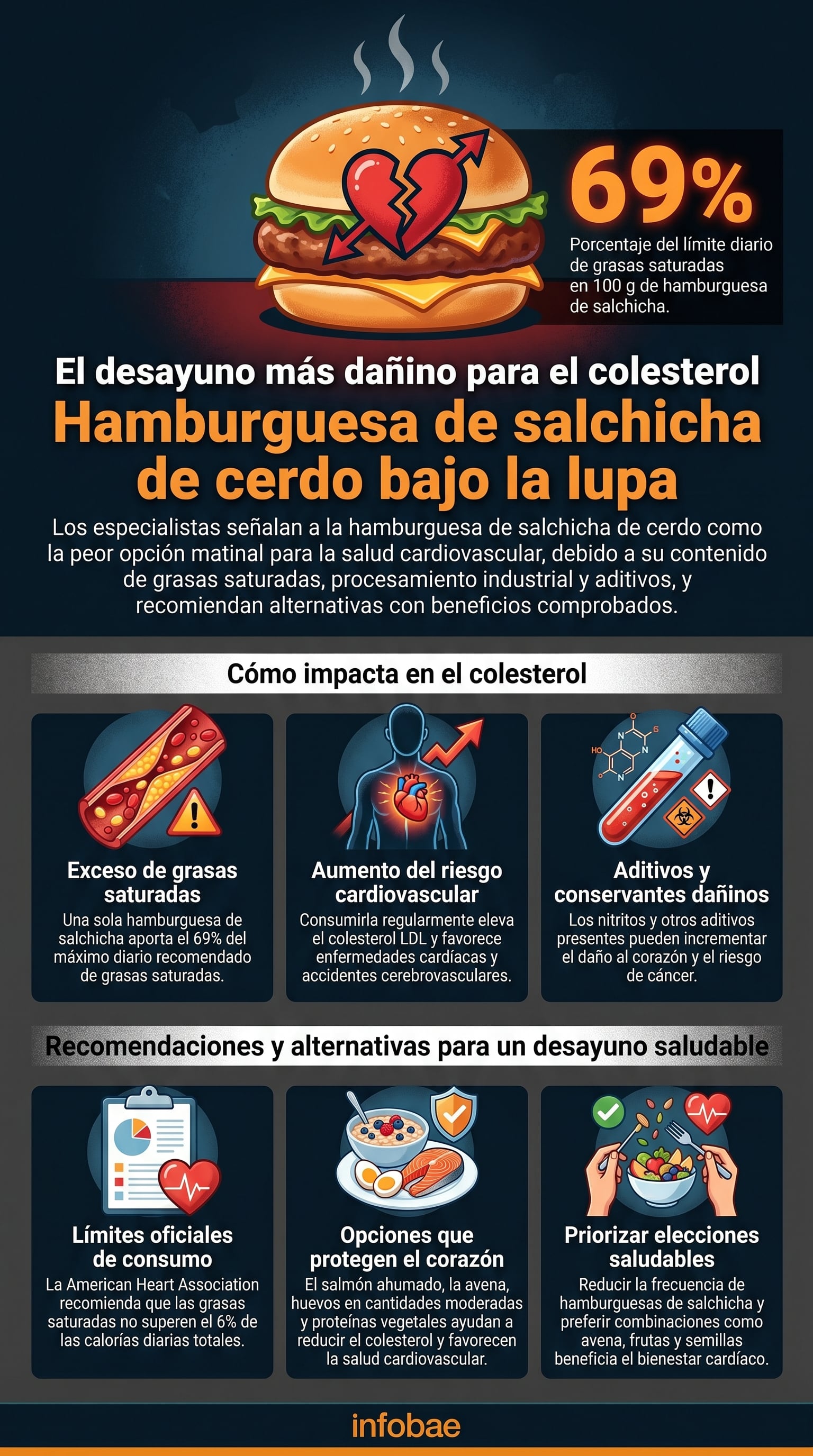 El consumo frecuente de grasas saturadas eleva el colesterol LDL y favorece la formación de placas arteriales. (Imagen Ilustrativa Infobae)