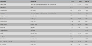 Tabla con columnas de localidad, provincia, temperatura, sensación térmica y humedad relativa con datos numéricos de quince ciudades de Argentina