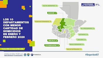 Sololá y Totonicapán no registraron muertes violentas en enero y febrero de 2026, marcando una diferencia notable respecto a otras regiones del país. (Cortesía: SIEN)