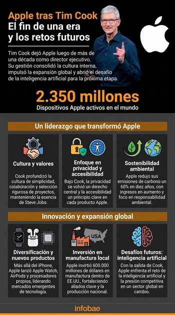 Infografía de Tim Cook con el logo de Apple, texto sobre su legado, 2.350 millones de dispositivos activos y gráficos de cultura, privacidad, sostenibilidad, innovación e IA.