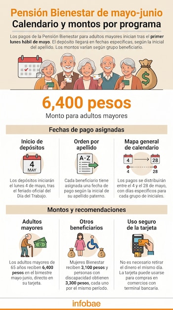 Infografía que presenta el calendario de pagos y los montos de la Pensión Bienestar, con ilustraciones de personas mayores, calendarios, dinero y tarjetas bancarias.