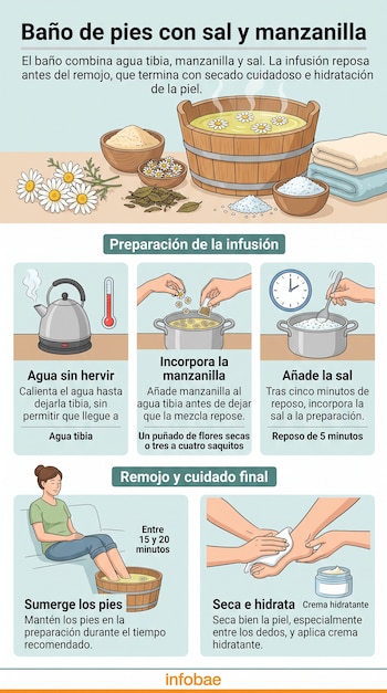 Infografía explicativa con ilustraciones sobre la preparación de un baño de pies con una tetera, manzanilla, sal, cubeta de madera y crema.