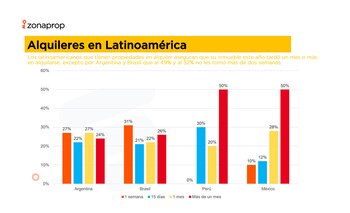 Fuente Zonaprop. Cómo funcionan los