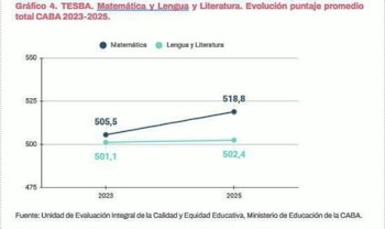 En las pruebas TESBA, de