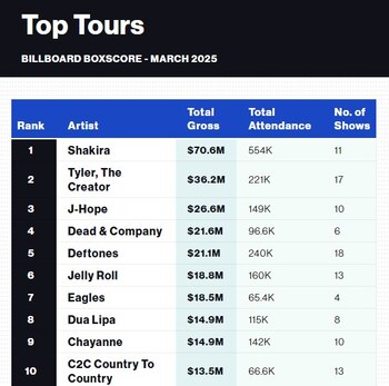 Shakira encabeza el Billboard Boxcore