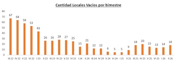 Gráfico de barras naranja con título 'Cantidad Locales Vacíos por bimestre', mostrando datos numéricos en el eje Y y bimesters desde III 22 hasta II 26 en el eje X