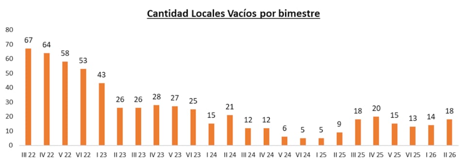 Este gráfico de barras muestra la cantidad de locales vacíos en La Plata por bimestre desde el tercer bimestre de 2022 hasta el segundo bimestre de 2026, revelando una disminución constante seguida de una ligera recuperación.