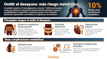 Infografía sobre omitir el desayuno y el riesgo metabólico. Presenta un cuerpo con corazón iluminado y seis íconos de condiciones como obesidad, hipertensión y colesterol alto.