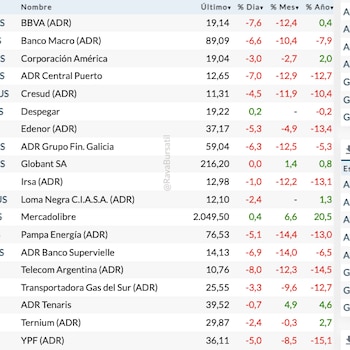 Fuente: Rava Bursátil-precios en dólares.