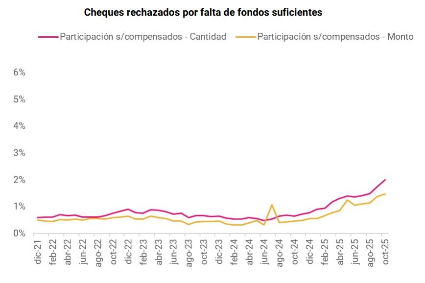 Se triplicaron los cheques rechazados por fondos insuficientes en el último año. (Fuente: Banco Central de la República Argentina)