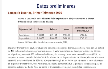 El déficit comercial del país se situó en aproximadamente 447 millones de dólares entre enero y marzo, según los registros preliminares de aduanas (Cortesía INEC).