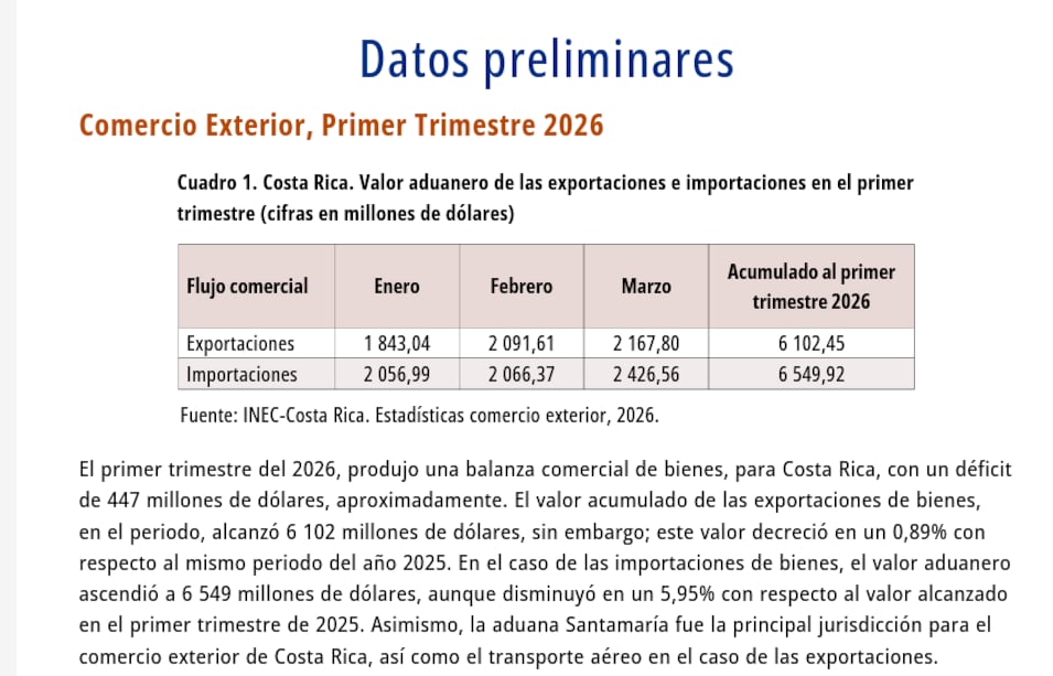El déficit comercial del país se situó en aproximadamente 447 millones de dólares entre enero y marzo, según los registros preliminares de aduanas (Cortesía INEC).