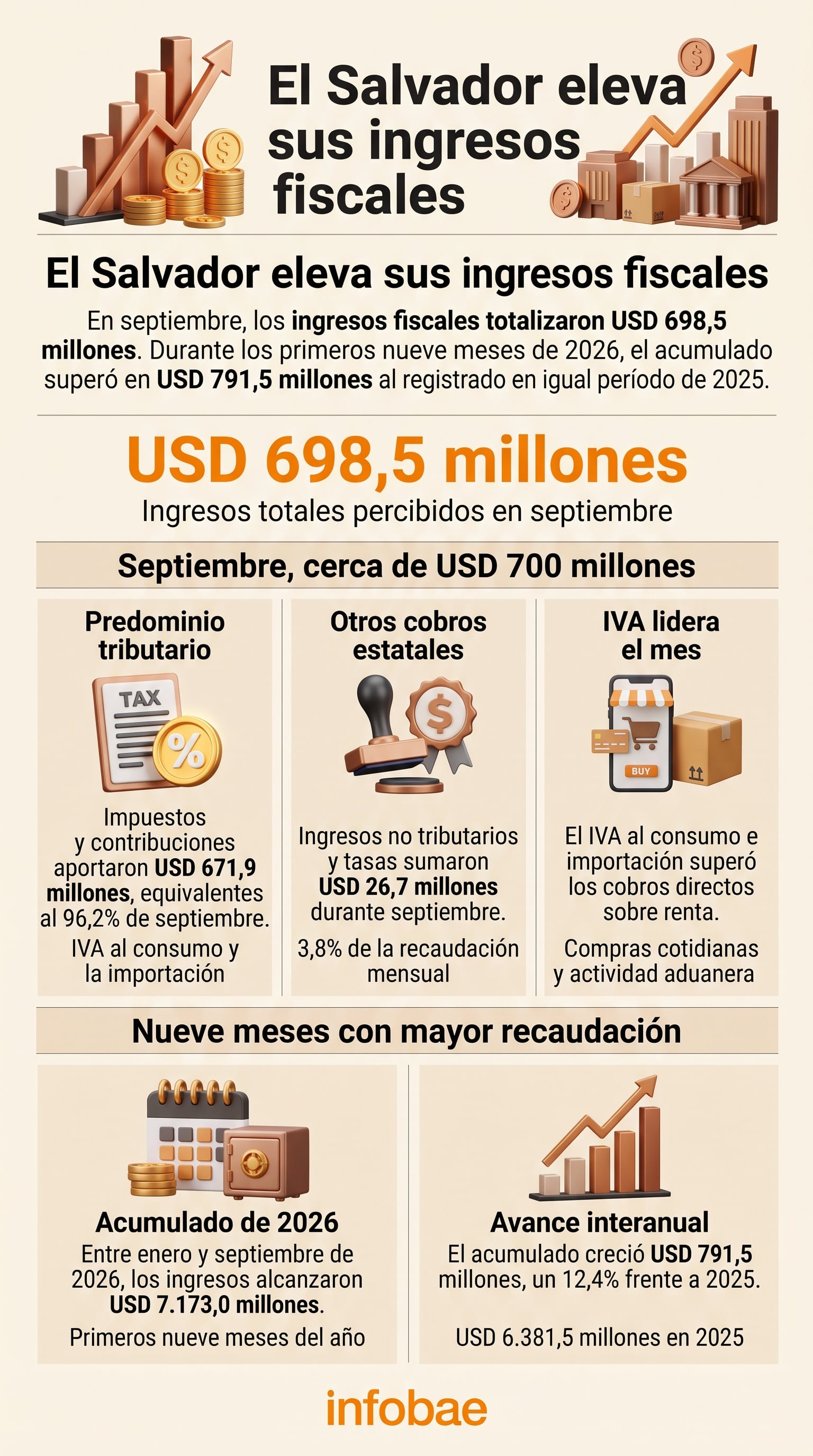 Los ingresos fiscales de El Salvador acumularon 7.173 millones de dólares a septiembre de 2026, con un aumento interanual del 12,4%, según el Ministerio de Hacienda. (Imagen Ilustrativa Infobae)