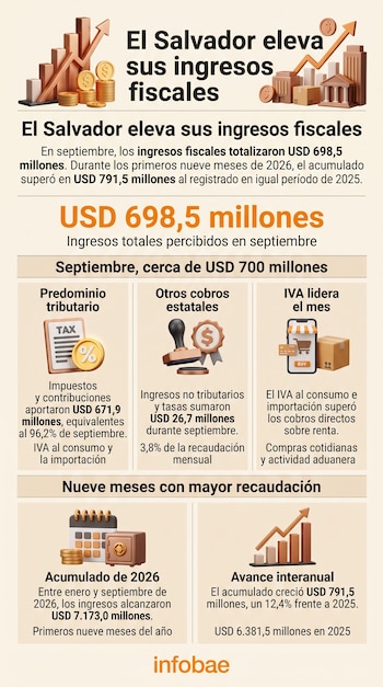 Infografía con ilustraciones tridimensionales de monedas, gráficos de barras, calendario, caja fuerte y bloques de texto con cifras económicas.