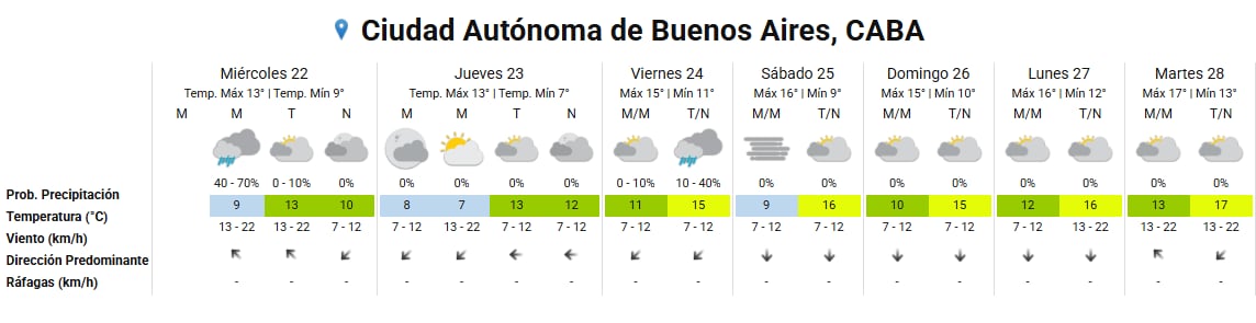 Un diagrama detalla el pronóstico meteorológico de siete días para la Ciudad Autónoma de Buenos Aires, con temperaturas máximas de 17 °C y mínimas de 7 °C, y probabilidad de lluvia.