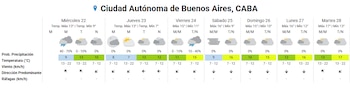 Diagrama con pronóstico meteorológico de siete días para Buenos Aires, con íconos del tiempo, temperaturas, viento y precipitación
