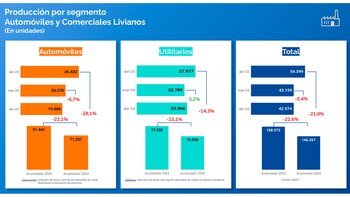 La producción automotriz fue un