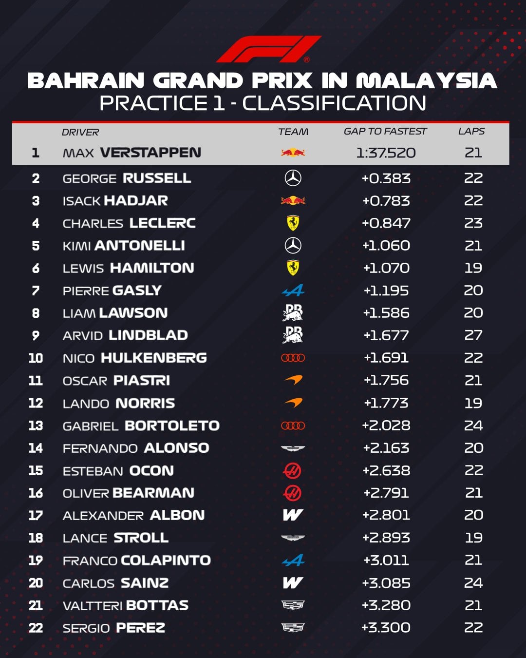 Los tiempos finales de la práctica inicial en malasia (Foto: @F1)