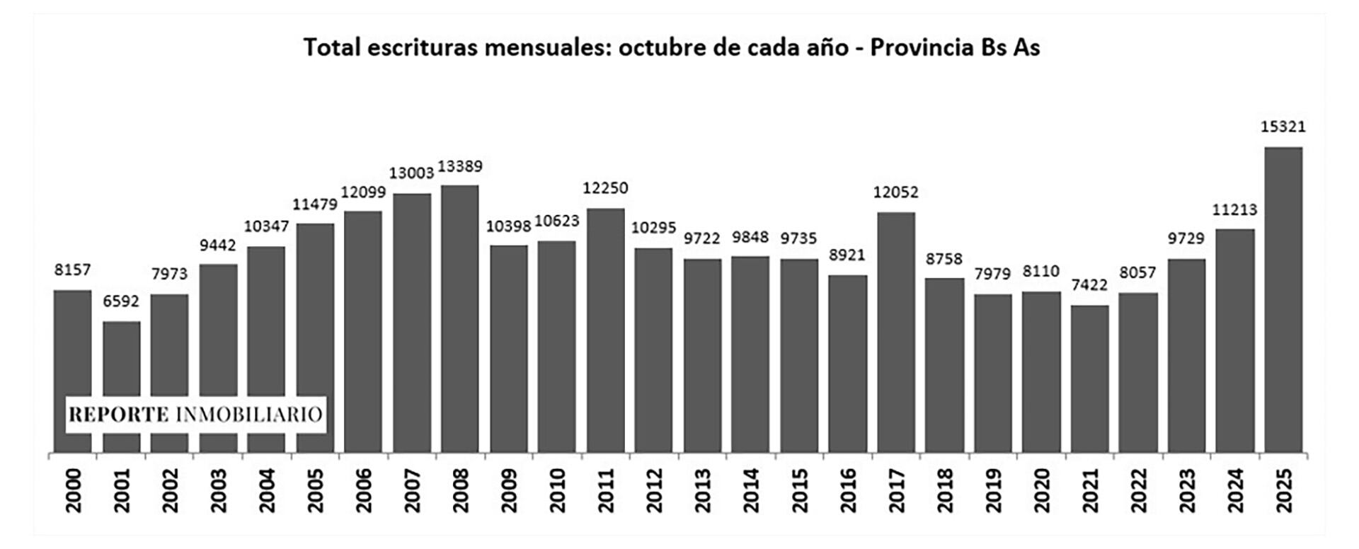 Total de escrituras mensuales en octubre de cada año (Reporte Inmobiliario)