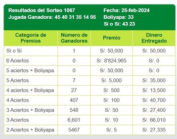 La Tinka: jugada ganadora y