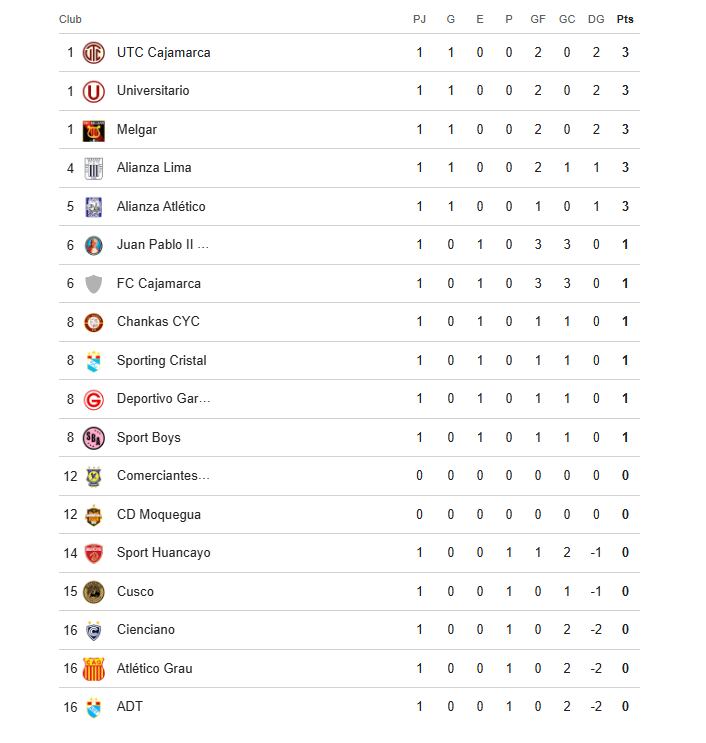 Tabla de posiciones de la Liga 1 2026.