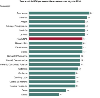 Tasa anual del IPC por