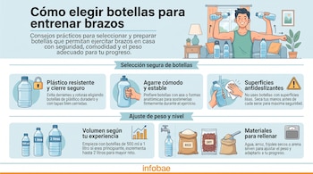 Infografía que muestra un hombre ejercitando brazos con botellas, varias botellas plásticas de 500 ml, 1 litro, 2 litros, y sacos de arroz, frijoles y arena.