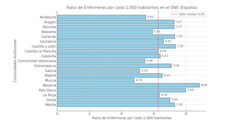 Ratio de enfermeras por cada
