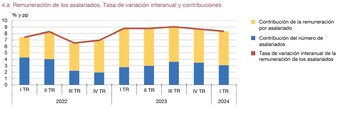 Remuneración de los asalariados. Tasa