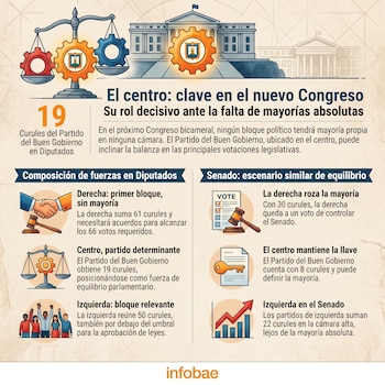 Infográfico con ilustraciones de un edificio del Congreso, balanzas políticas, apretones de manos, mazos, votaciones y gráficos sobre la distribución de curules.
